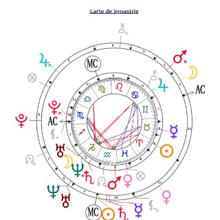 Synastrie, compatibilité 